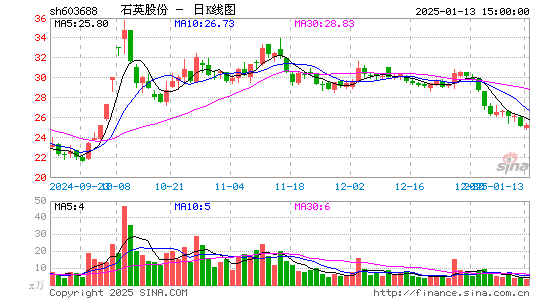 石英股份