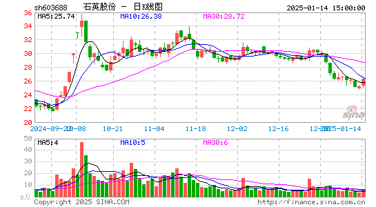 石英股份