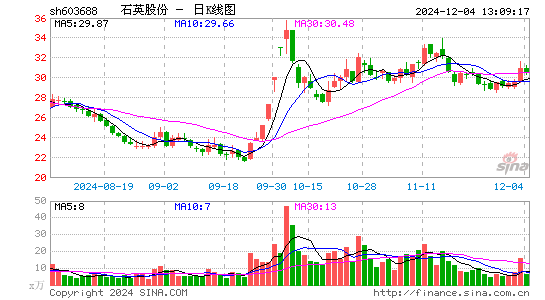 石英股份