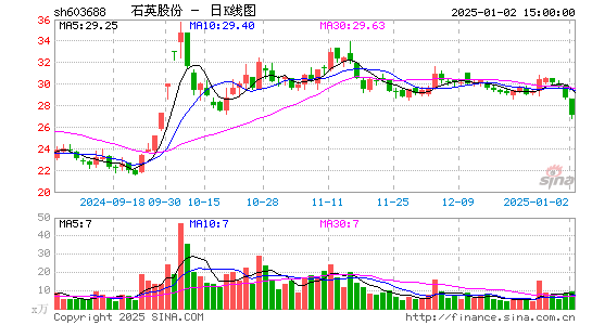 石英股份