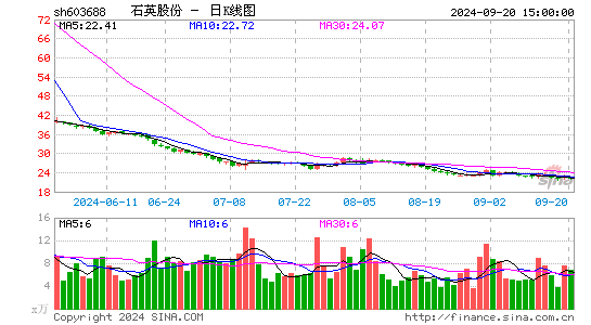 石英股份