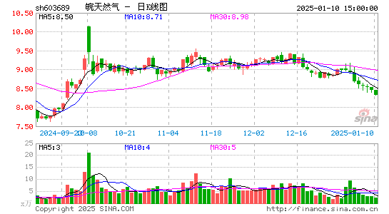 皖天然气