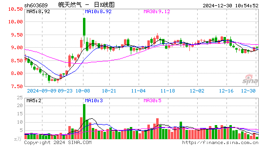 皖天然气