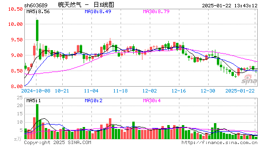 皖天然气