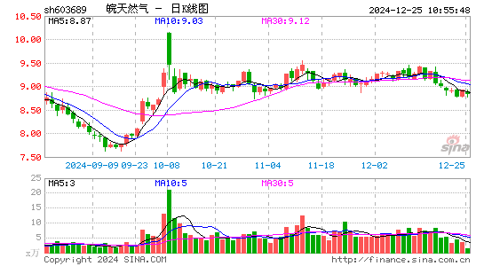 皖天然气