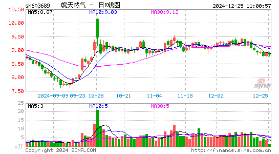 皖天然气