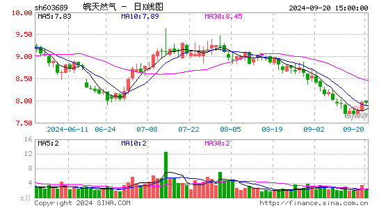 皖天然气