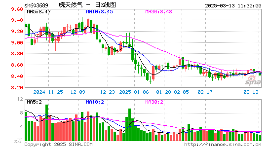 皖天然气