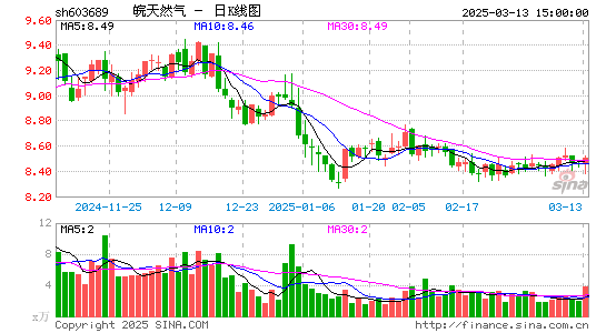 皖天然气