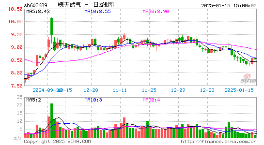 皖天然气