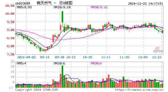 皖天然气