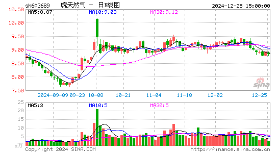 皖天然气