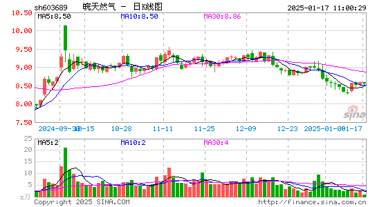 皖天然气