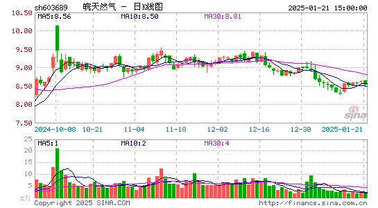 皖天然气