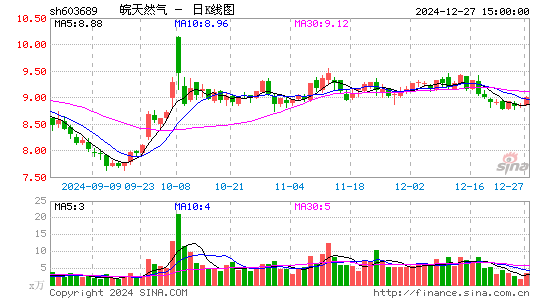 皖天然气