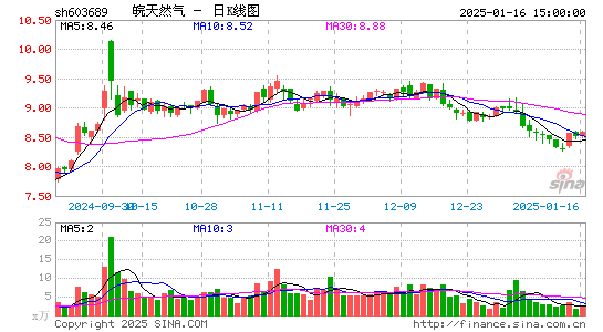 皖天然气