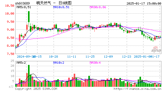 皖天然气