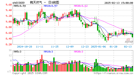 皖天然气