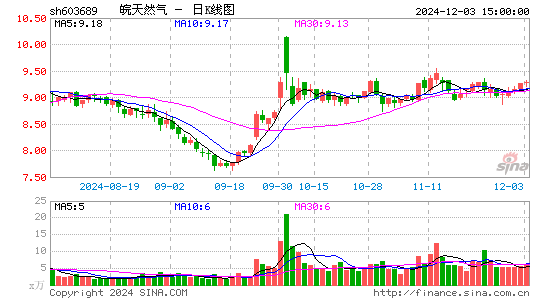 皖天然气