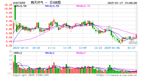 皖天然气