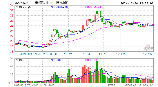 至纯科技