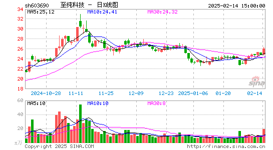 至纯科技