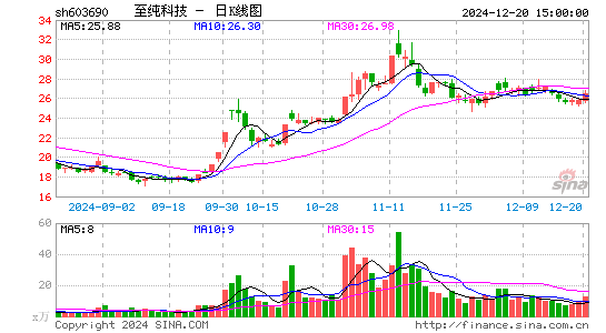 至纯科技