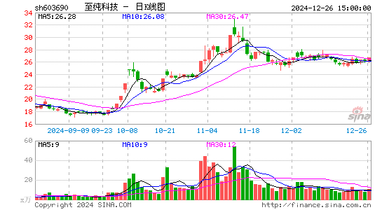 至纯科技