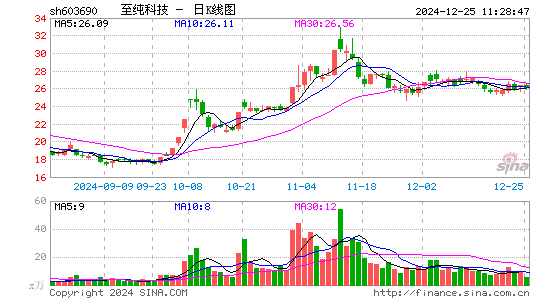 至纯科技