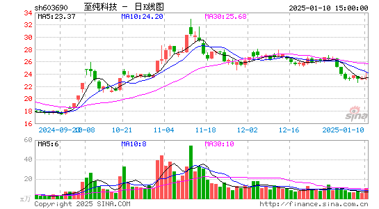 至纯科技