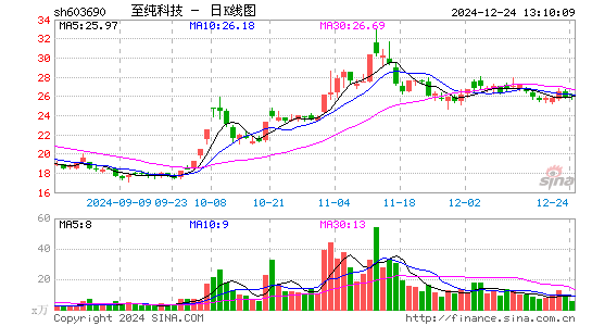 至纯科技