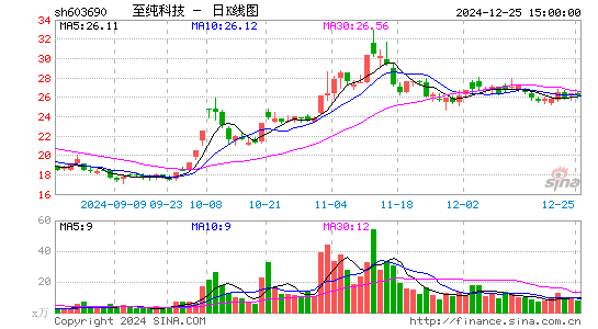 至纯科技