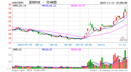 至纯科技