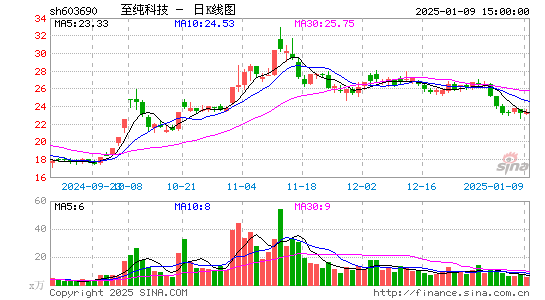 至纯科技