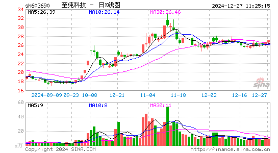 至纯科技