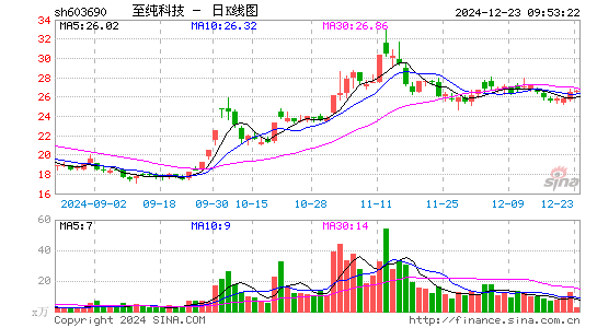 至纯科技