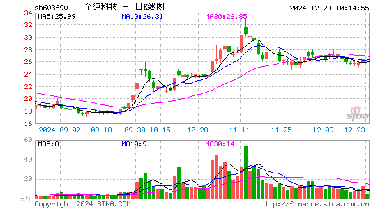 至纯科技