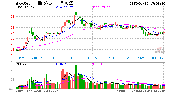 至纯科技