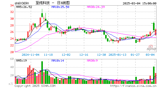 至纯科技