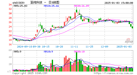 至纯科技