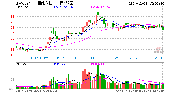 至纯科技