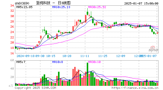 至纯科技