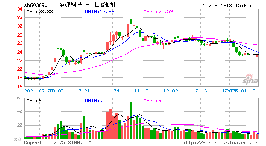 至纯科技