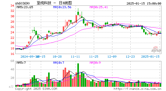 至纯科技