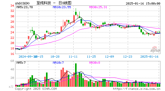 至纯科技