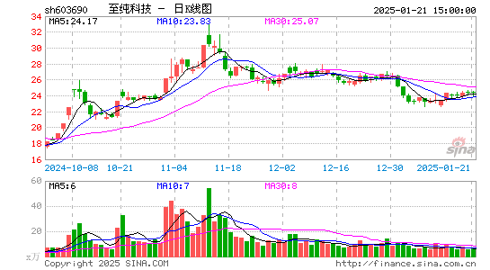 至纯科技