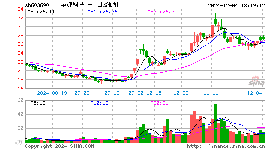 至纯科技