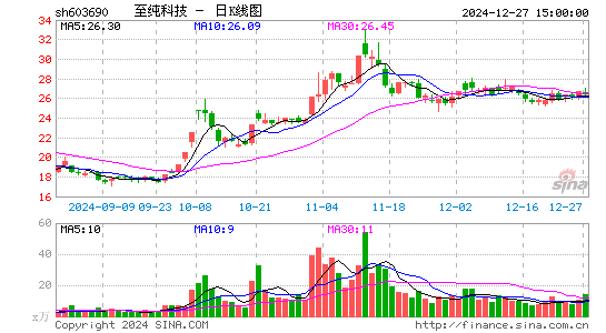 至纯科技