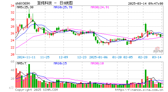 至纯科技