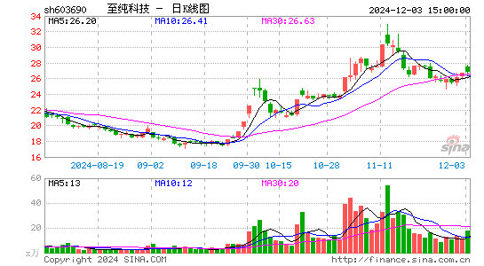 至纯科技